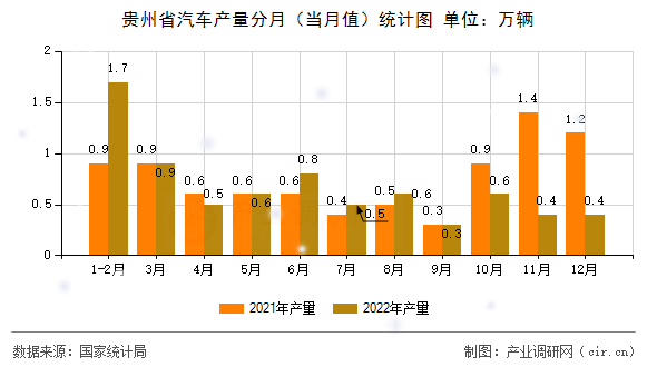 貴州省汽車產(chǎn)量分月（當月值）統(tǒng)計圖