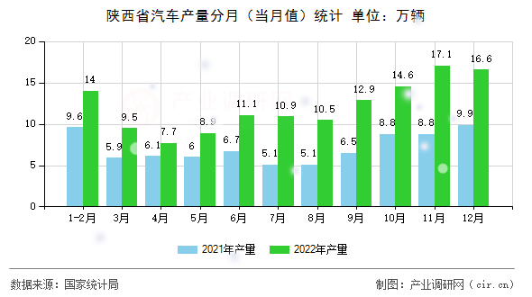 陜西省汽車(chē)產(chǎn)量分月（當(dāng)月值）統(tǒng)計(jì)
