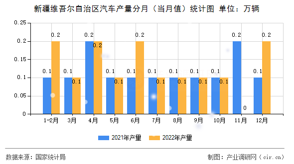 新疆維吾爾自治區(qū)汽車產(chǎn)量分月（當(dāng)月值）統(tǒng)計圖