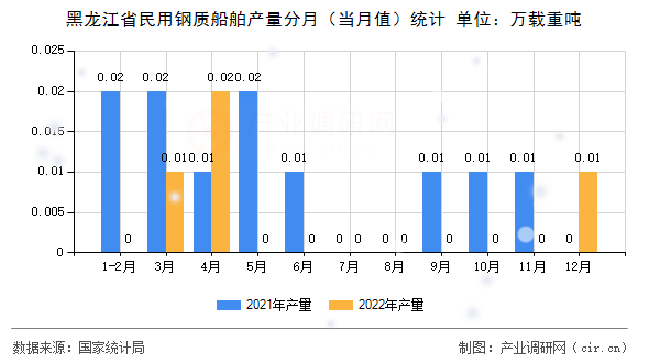 黑龍江省民用鋼質(zhì)船舶產(chǎn)量分月（當(dāng)月值）統(tǒng)計(jì)