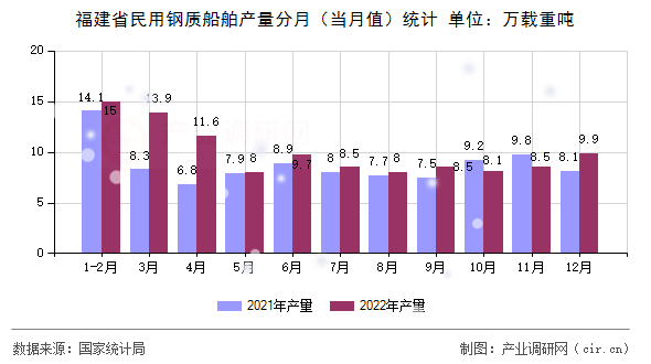 福建省民用鋼質船舶產(chǎn)量分月（當月值）統(tǒng)計