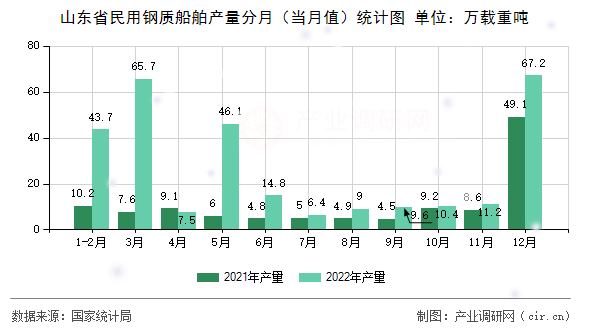 山東省民用鋼質(zhì)船舶產(chǎn)量分月（當月值）統(tǒng)計圖