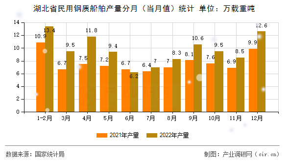 湖北省民用鋼質船舶產量分月（當月值）統(tǒng)計