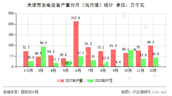 天津市發(fā)電設備產量分月（當月值）統(tǒng)計
