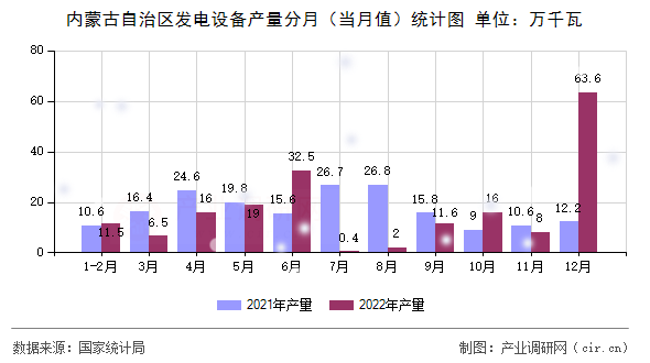 內(nèi)蒙古自治區(qū)發(fā)電設(shè)備產(chǎn)量分月（當(dāng)月值）統(tǒng)計圖