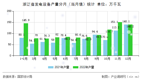 浙江省發(fā)電設備產(chǎn)量分月（當月值）統(tǒng)計
