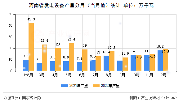 河南省發(fā)電設備產(chǎn)量分月（當月值）統(tǒng)計