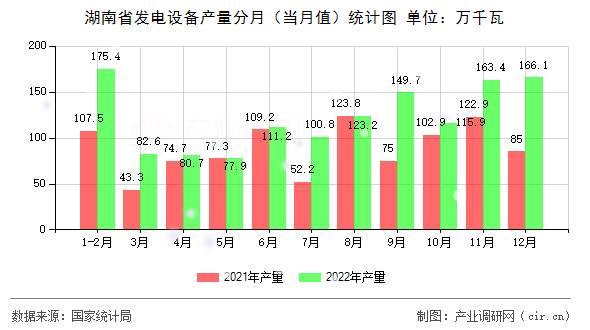 湖南省發(fā)電設(shè)備產(chǎn)量分月（當月值）統(tǒng)計圖