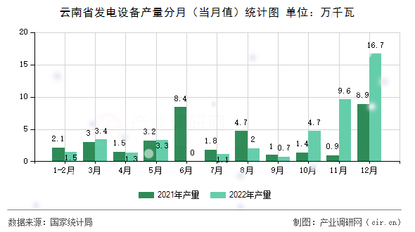 云南省發(fā)電設(shè)備產(chǎn)量分月（當月值）統(tǒng)計圖