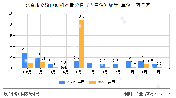 北京市交流電動機產(chǎn)量分月（當月值）統(tǒng)計
