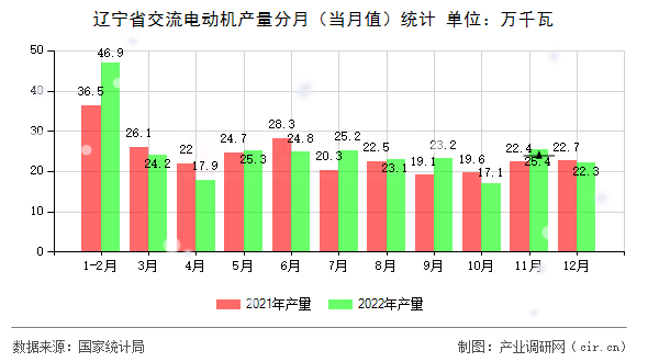 遼寧省交流電動機(jī)產(chǎn)量分月（當(dāng)月值）統(tǒng)計
