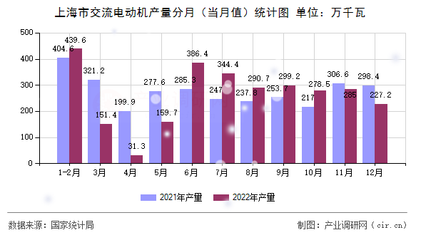 上海市交流電動機產量分月（當月值）統(tǒng)計圖