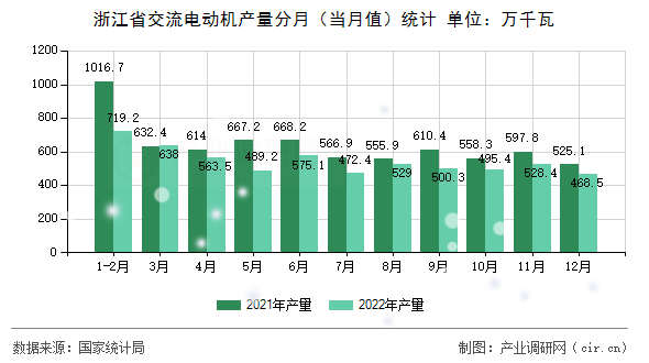 浙江省交流電動機(jī)產(chǎn)量分月（當(dāng)月值）統(tǒng)計