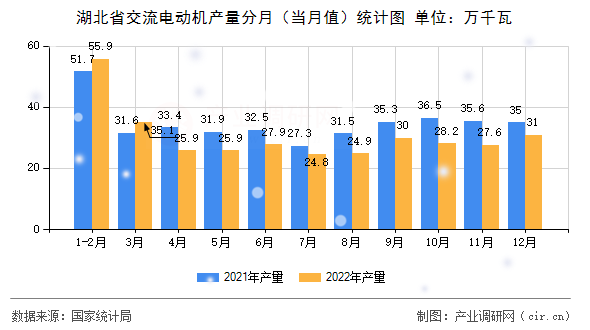 湖北省交流電動機產(chǎn)量分月（當月值）統(tǒng)計圖
