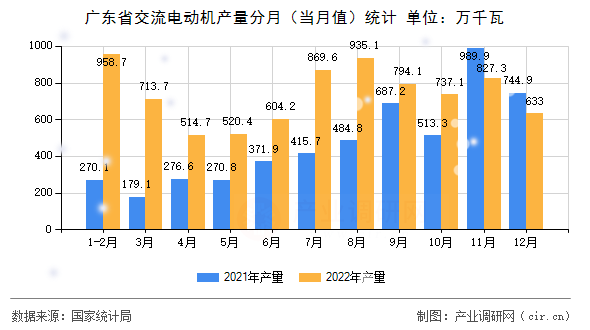 廣東省交流電動(dòng)機(jī)產(chǎn)量分月（當(dāng)月值）統(tǒng)計(jì)