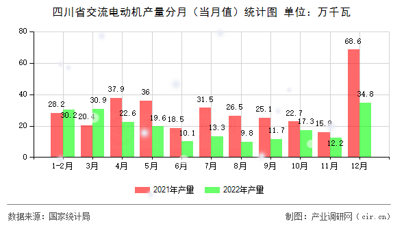 四川省交流電動機產量分月（當月值）統(tǒng)計圖