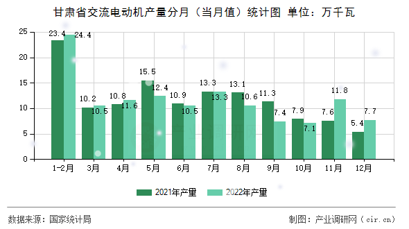 甘肅省交流電動(dòng)機(jī)產(chǎn)量分月（當(dāng)月值）統(tǒng)計(jì)圖