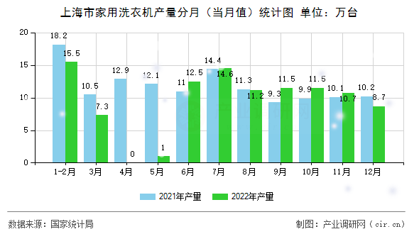 上海市家用洗衣機產(chǎn)量分月（當(dāng)月值）統(tǒng)計圖