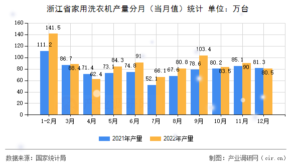 浙江省家用洗衣機產(chǎn)量分月(當(dāng)月值)統(tǒng)計 浙江省家用洗衣機產(chǎn)量分月(當(dāng)月值)統(tǒng)計