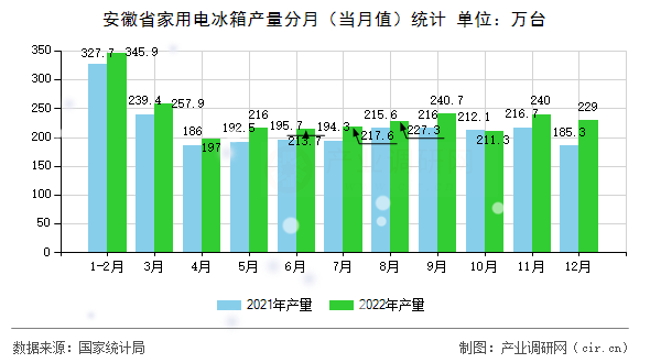 安徽省家用電冰箱產(chǎn)量分月（當(dāng)月值）統(tǒng)計(jì)