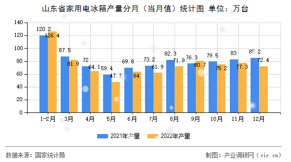 山東省家用電冰箱產(chǎn)量分月（當(dāng)月值）統(tǒng)計(jì)圖