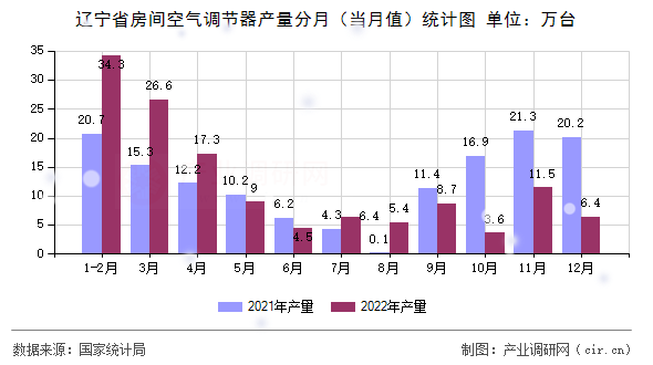 遼寧省房間空氣調(diào)節(jié)器產(chǎn)量分月（當(dāng)月值）統(tǒng)計圖