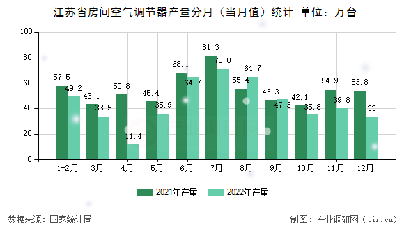 江蘇省房間空氣調(diào)節(jié)器產(chǎn)量分月（當(dāng)月值）統(tǒng)計(jì)