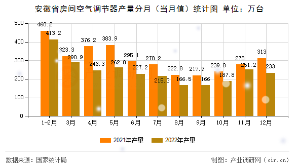 安徽省房間空氣調(diào)節(jié)器產(chǎn)量分月（當(dāng)月值）統(tǒng)計(jì)圖