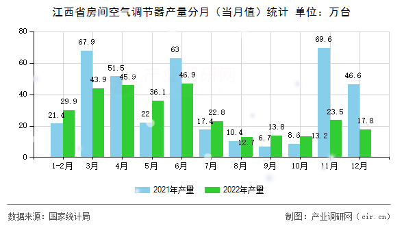 江西省房間空氣調(diào)節(jié)器產(chǎn)量分月（當(dāng)月值）統(tǒng)計(jì)