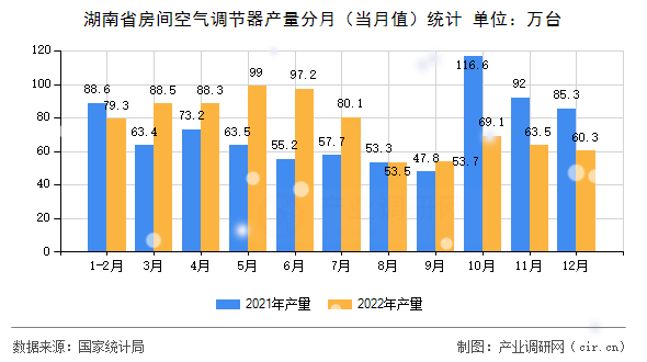 湖南省房間空氣調節(jié)器產量分月（當月值）統(tǒng)計