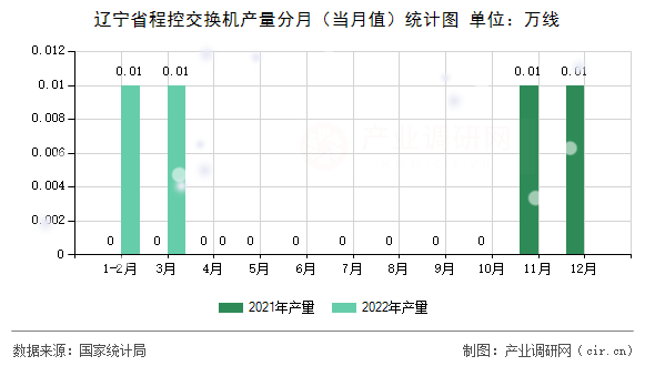 遼寧省程控交換機產(chǎn)量分月（當月值）統(tǒng)計圖
