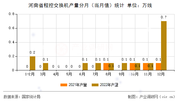 河南省程控交換機產(chǎn)量分月（當(dāng)月值）統(tǒng)計