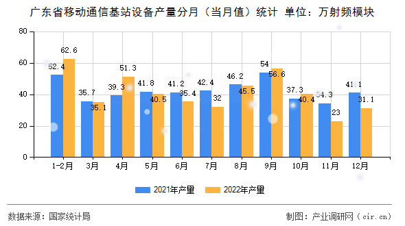 廣東省移動通信基站設(shè)備產(chǎn)量分月（當(dāng)月值）統(tǒng)計