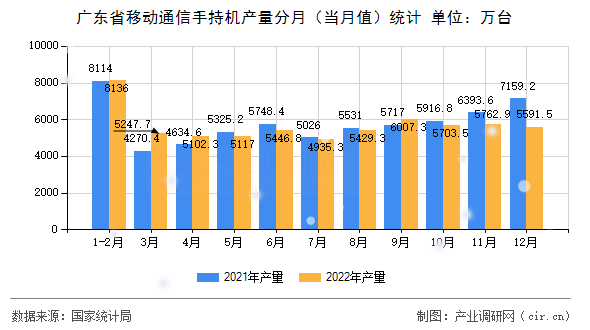 廣東省移動通信手持機(jī)產(chǎn)量分月（當(dāng)月值）統(tǒng)計