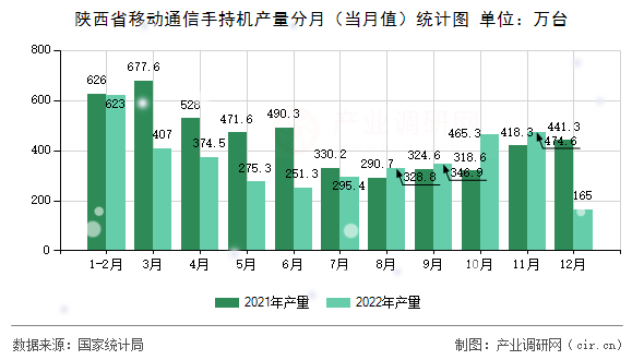 陜西省移動通信手持機產(chǎn)量分月（當(dāng)月值）統(tǒng)計圖