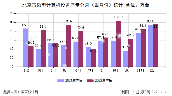 北京市微型計算機設備產量分月（當月值）統(tǒng)計