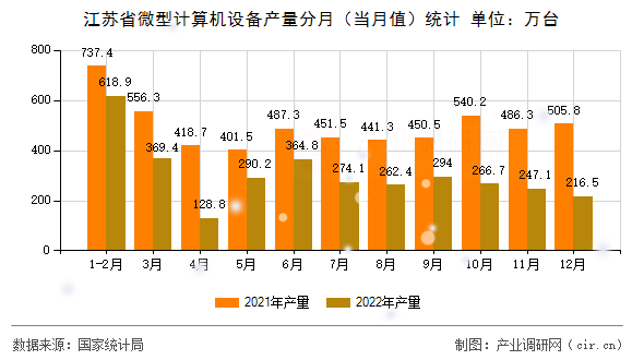 江蘇省微型計算機設(shè)備產(chǎn)量分月(當月值)統(tǒng)計 江蘇省微型計算機設(shè)備產(chǎn)量分月(當月值)統(tǒng)計