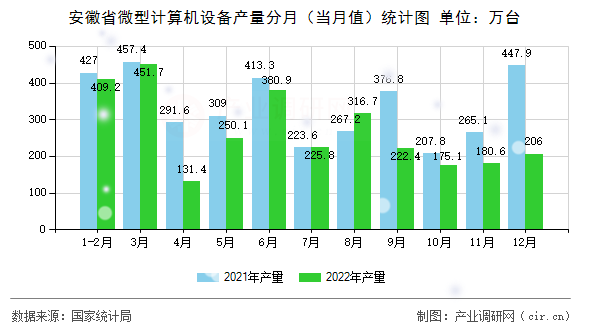安徽省微型計算機設(shè)備產(chǎn)量分月（當(dāng)月值）統(tǒng)計圖