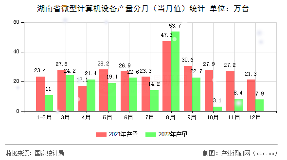 湖南省微型計(jì)算機(jī)設(shè)備產(chǎn)量分月（當(dāng)月值）統(tǒng)計(jì)