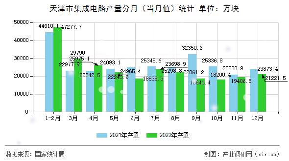 天津市集成電路產(chǎn)量分月（當(dāng)月值）統(tǒng)計