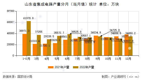 山東省集成電路產(chǎn)量分月（當月值）統(tǒng)計