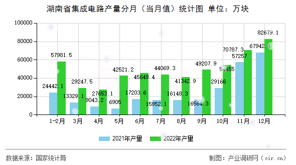 湖南省集成電路產(chǎn)量分月（當(dāng)月值）統(tǒng)計(jì)圖