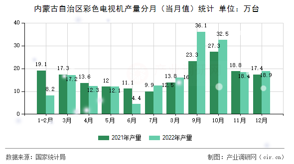 內(nèi)蒙古自治區(qū)彩色電視機(jī)產(chǎn)量分月（當(dāng)月值）統(tǒng)計(jì)