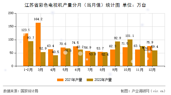 江蘇省彩色電視機(jī)產(chǎn)量分月（當(dāng)月值）統(tǒng)計圖