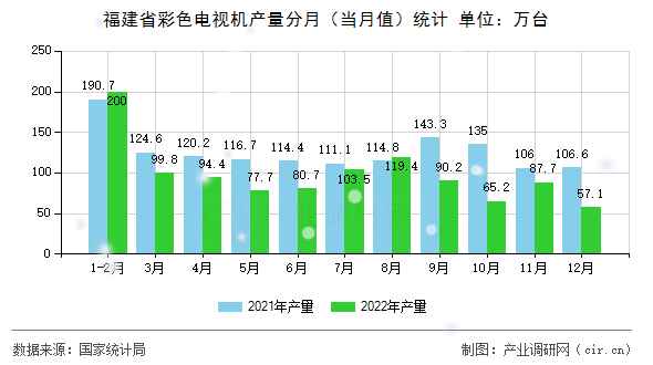 福建省彩色電視機產(chǎn)量分月（當月值）統(tǒng)計