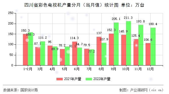 四川省彩色電視機(jī)產(chǎn)量分月（當(dāng)月值）統(tǒng)計(jì)圖