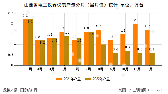 山西省電工儀器儀表產(chǎn)量分月（當(dāng)月值）統(tǒng)計