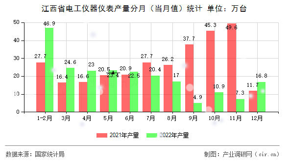 江西省電工儀器儀表產(chǎn)量分月（當(dāng)月值）統(tǒng)計