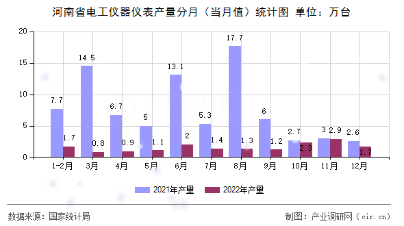 河南省電工儀器儀表產(chǎn)量分月（當月值）統(tǒng)計圖