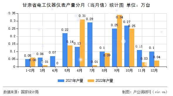 甘肅省電工儀器儀表產(chǎn)量分月（當(dāng)月值）統(tǒng)計(jì)圖